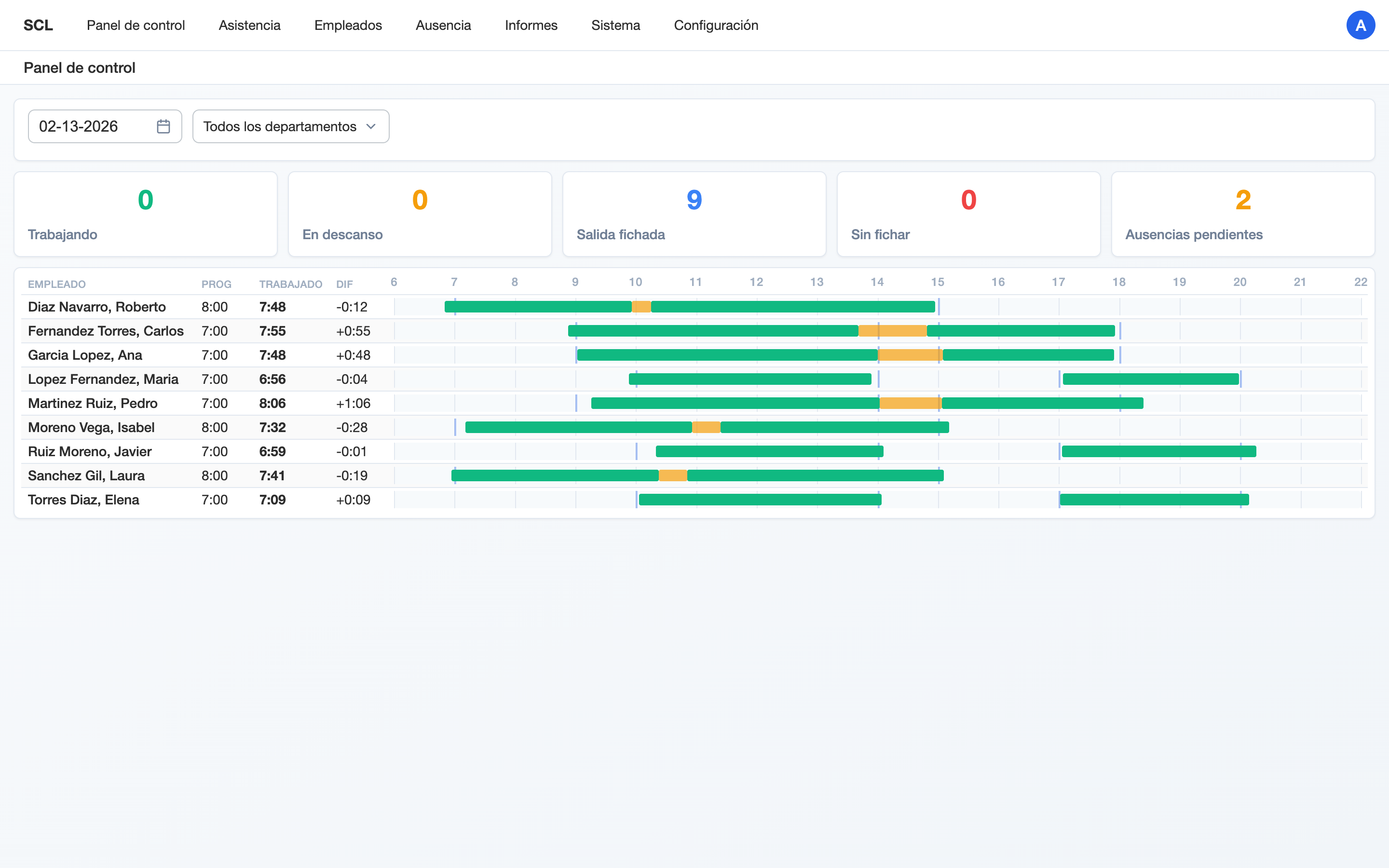 Presencia dashboard showing real-time employee attendance with schedule bars, programmed and worked hours