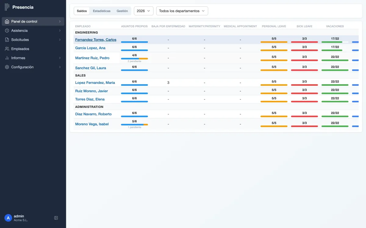 Tabla de saldos de ausencias mostrando días de vacaciones, asuntos propios y baja por enfermedad por empleado y departamento